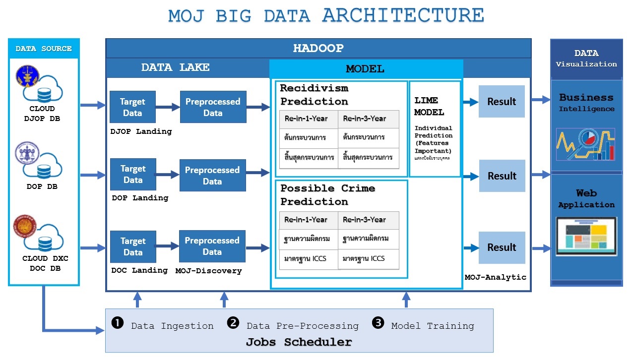 รูปภาพ MOJ Big Data Architecture